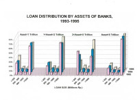 Penyaluran Kredit Berdasarkan Aset Bank, 1993-1995